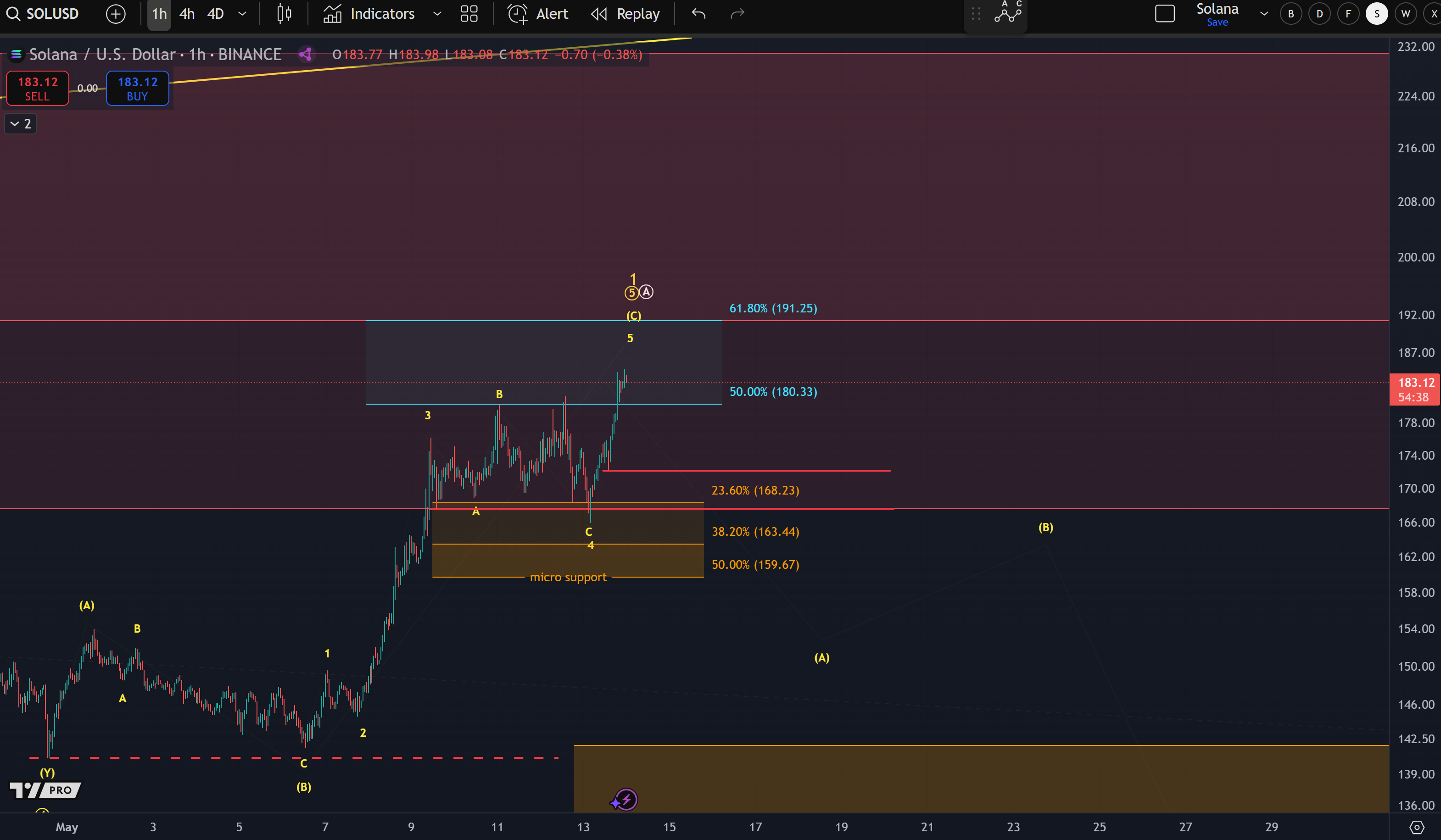 Solana price analysis