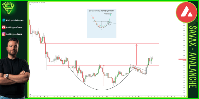 Avalanche (AVAX) Eyes 30% Rally Amid Cup-And-Handle Pattern Breakout