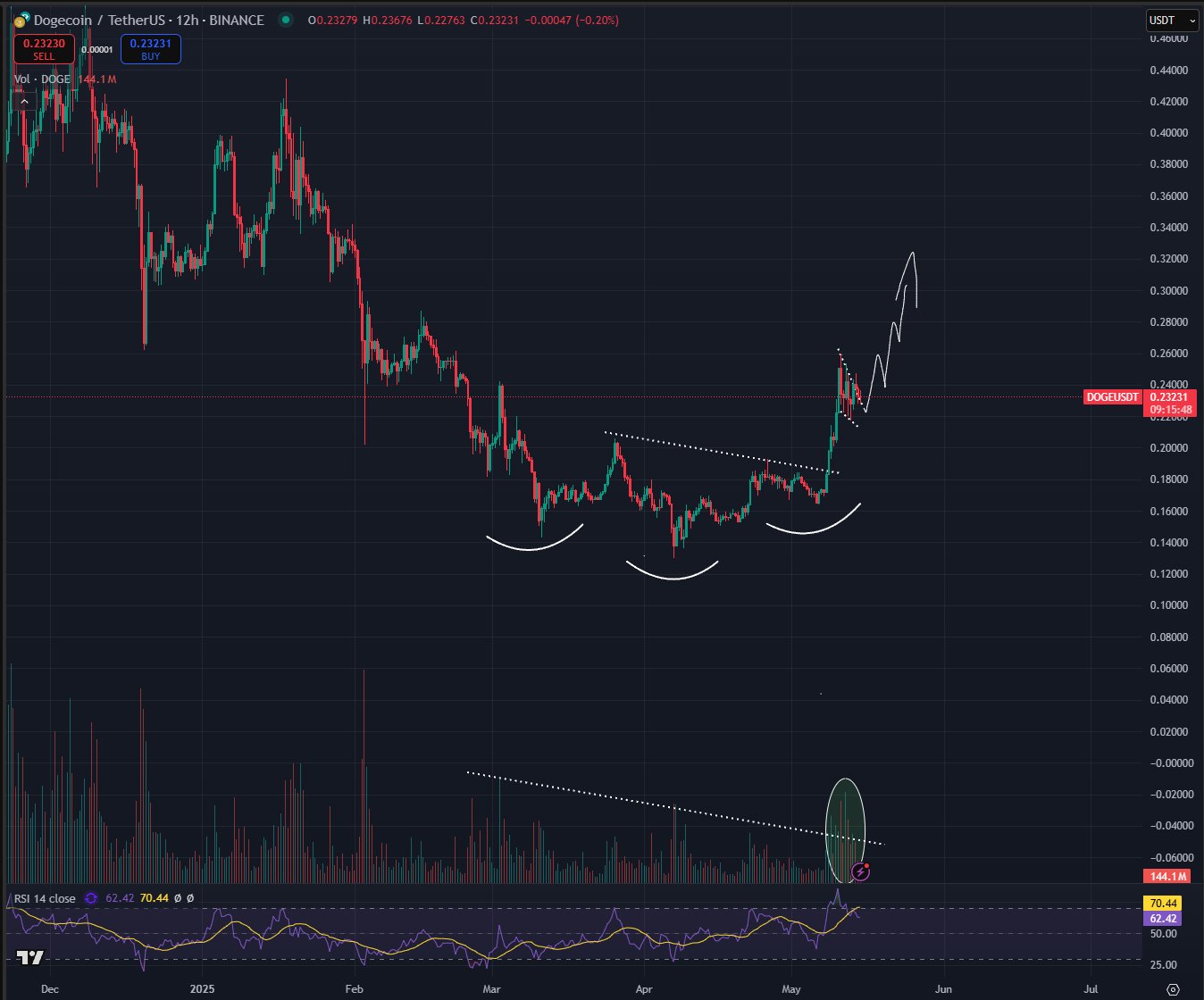 Dogecoin price analysis