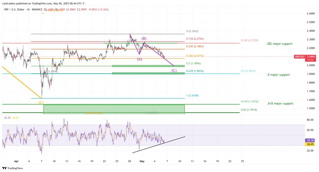 XRP price analysis