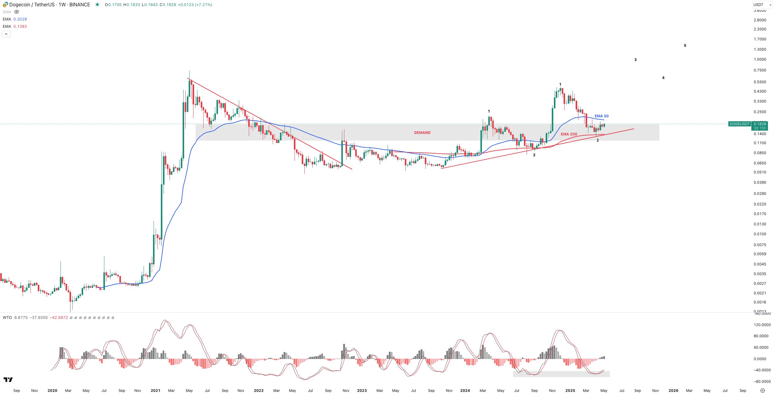 Dogecoin price analysis