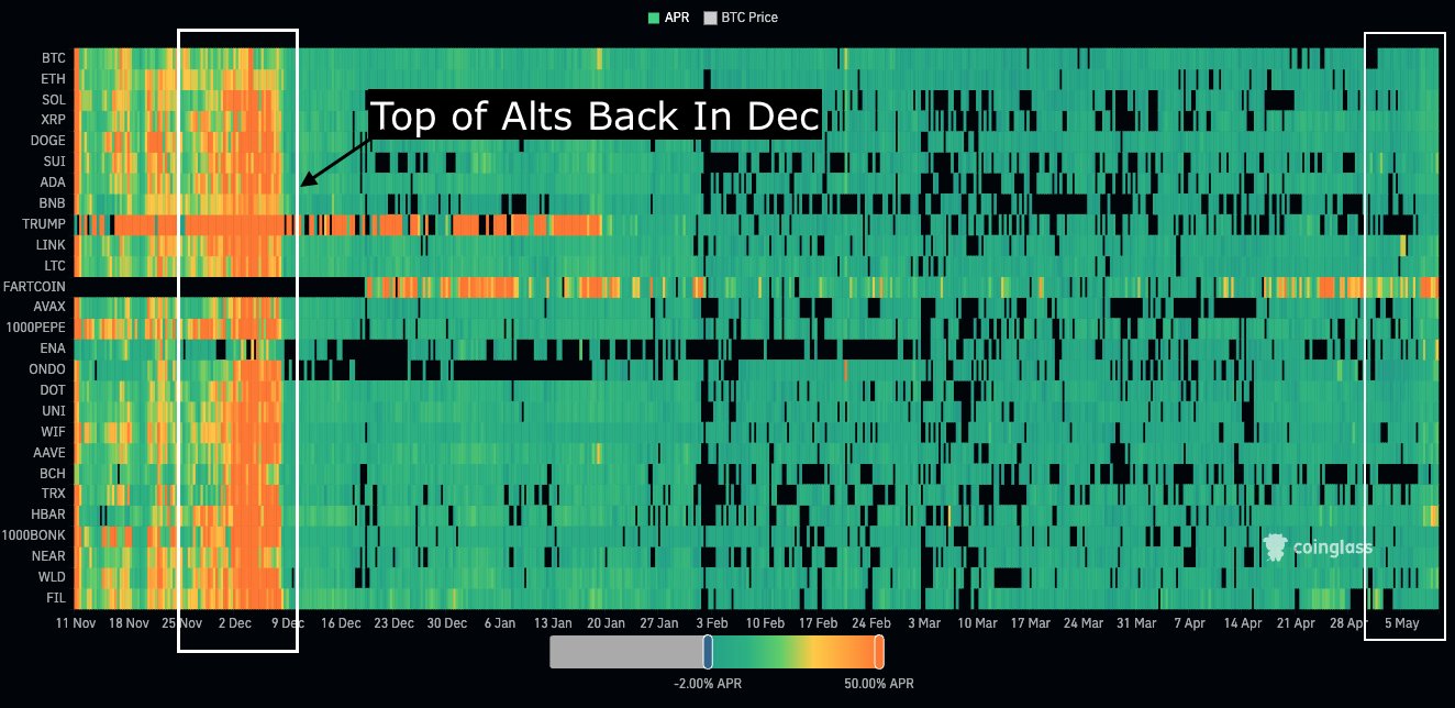 Altcoin funding rates