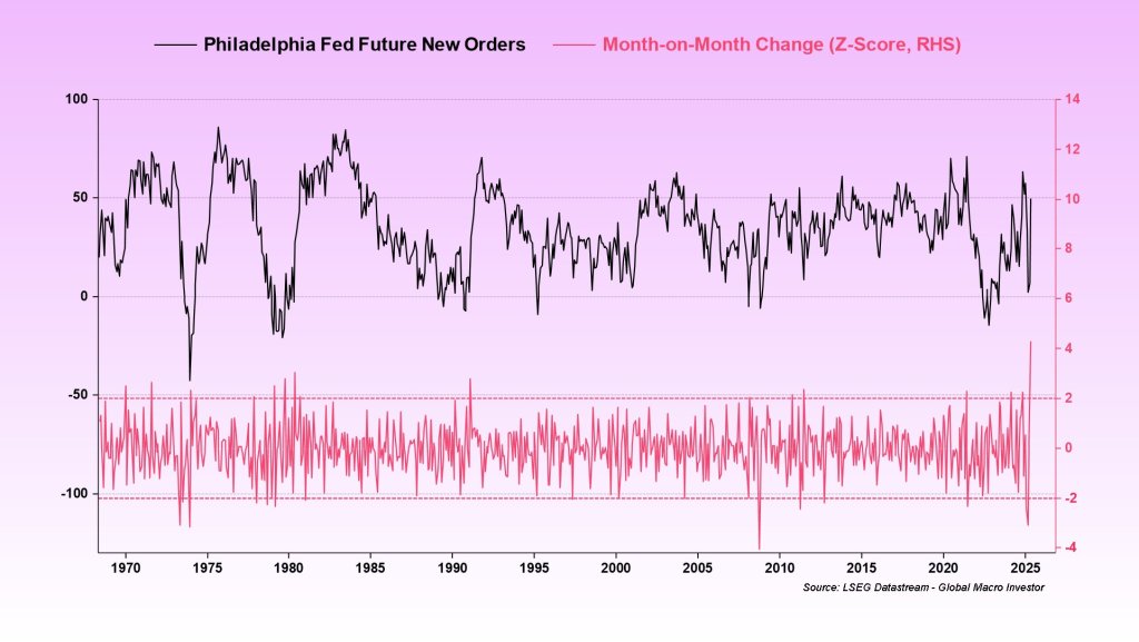 Philly Fed Future New Orders