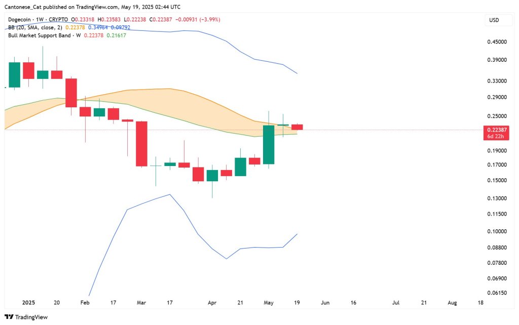 Dogecoin analysis, weekly chart