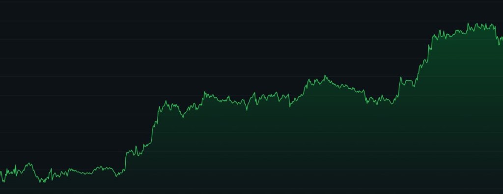 Grafikon Bitcoina (BTC)