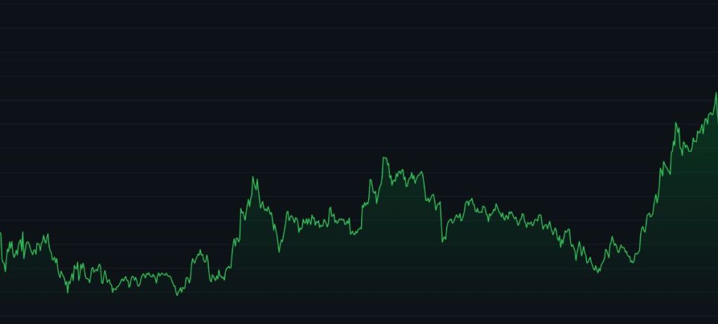Grafikon XRP (XRP)