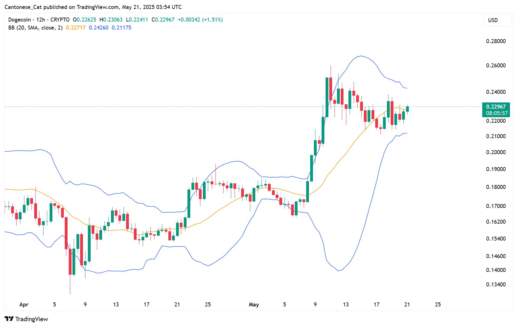 Dogecoin Bollinger Bands analysis