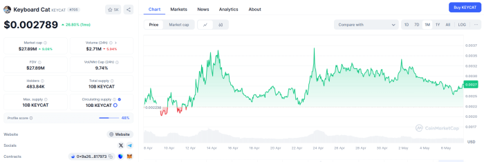 $KEYCAT’s recent price movements and tokenomics data.