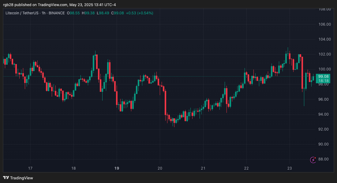 Litecoin, LTC, LTCUSDT