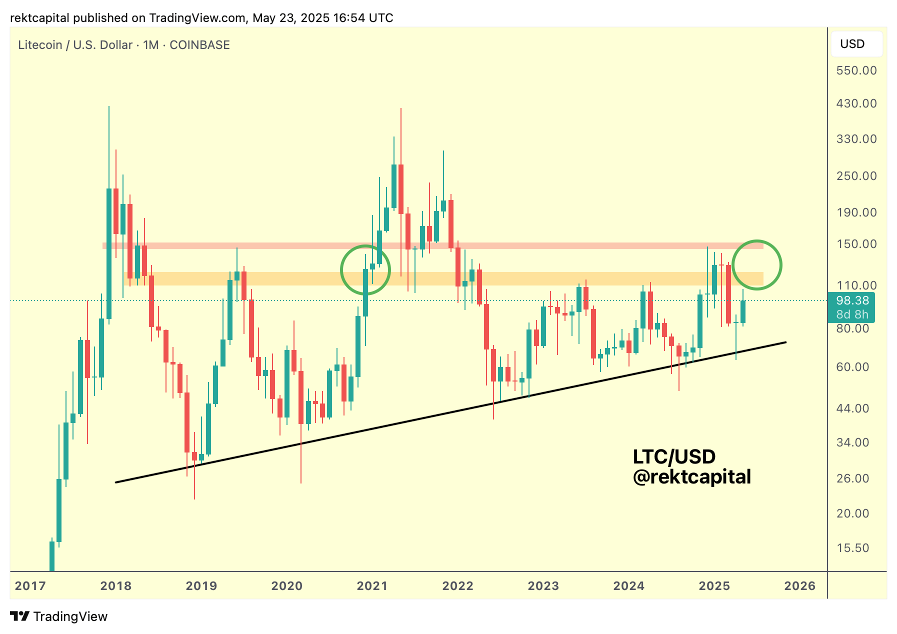 Litecoin Chart