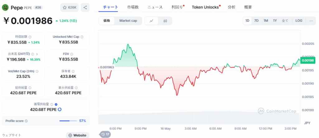 $PEPEは目覚ましい強さを見せている