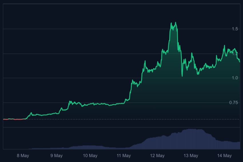 pi coin koers, stijgt pi coin