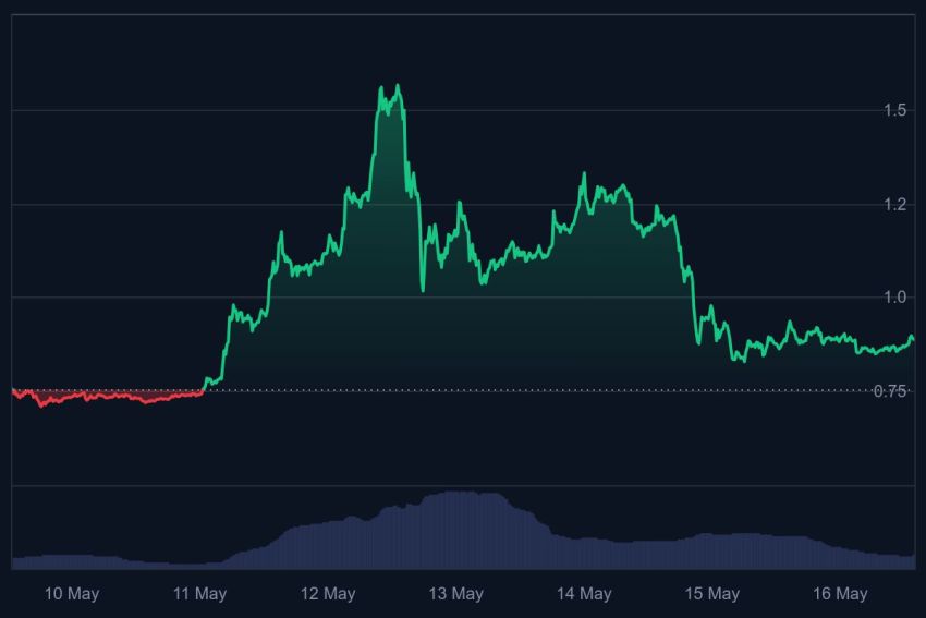  pi coin koers, pi coin koers verwachting