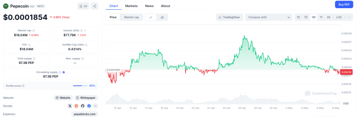 Pepecoin’s one-month price movements.
