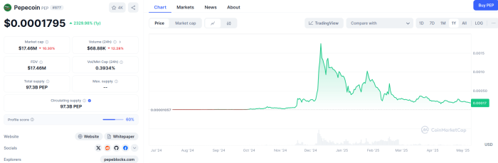 Pepecoin’s recent price history on CoinMarketCap.