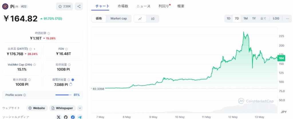 Pi Network 価格