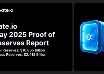Gate.io Releases Latest Proof of Reserves Report: Total Reserves Reach $10.865 Billion, with $2.415 Billion in Excess Reserves