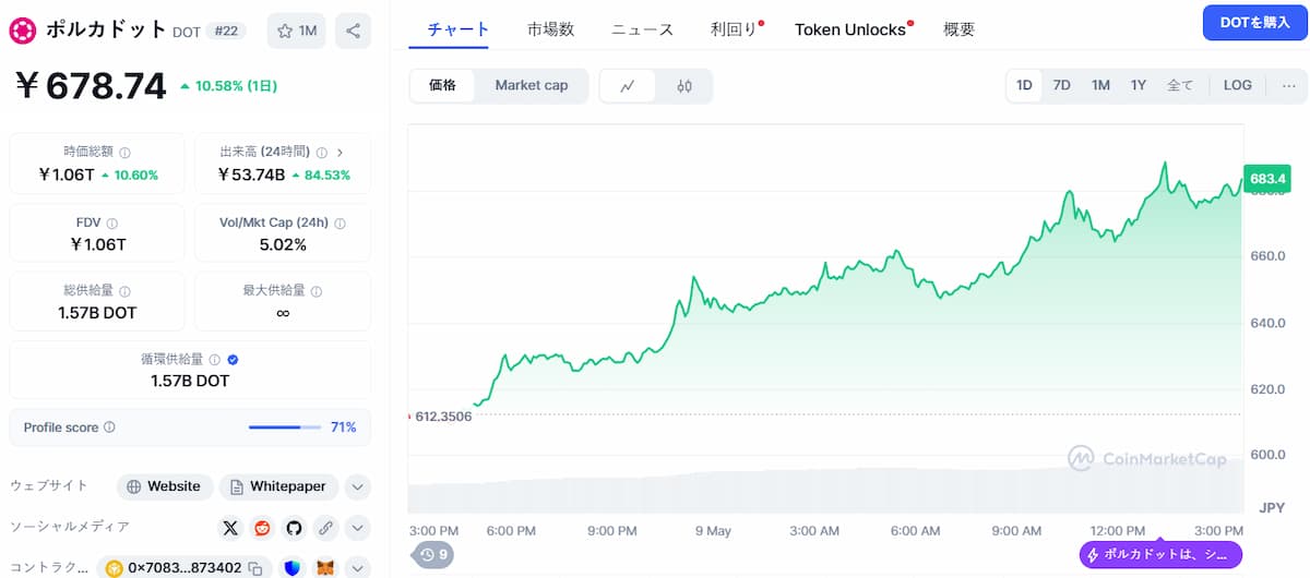Polkadot 価格
