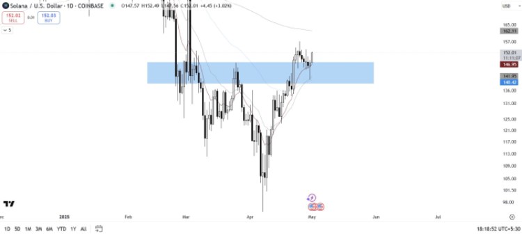 $SOL TradingView