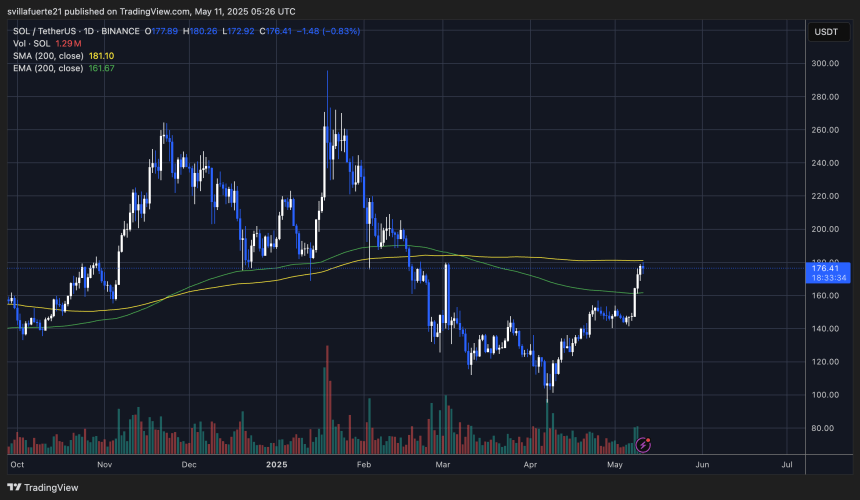 SOL testing the 200-day MA | Source: SOLUSDT chart on TradingView