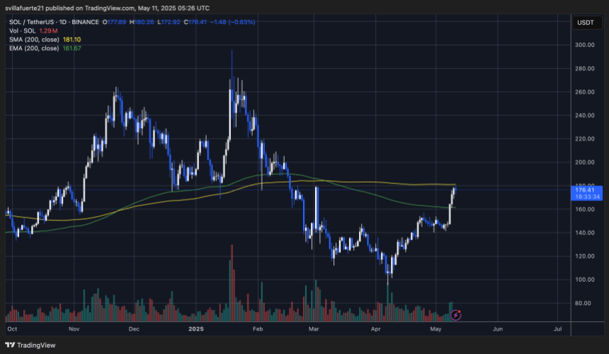SOL testing the 200-day MA | Source: SOLUSDT chart on TradingView