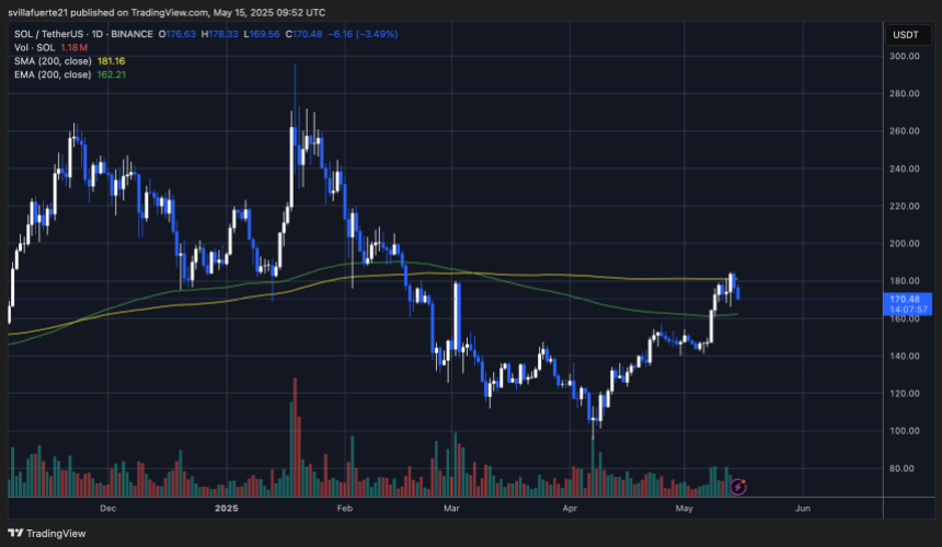 SOLUSDT chart on TradingView