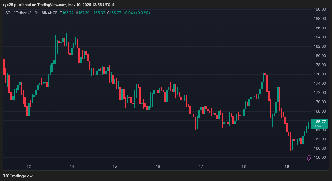 Solana Price Chart