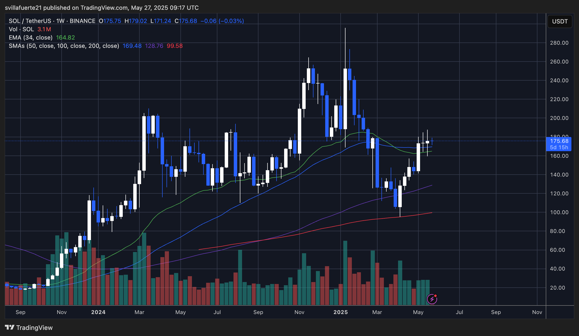 SOL consolidates below $180 | Source: SOLUSDT chart on TradingView