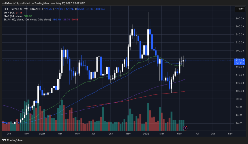 SOL consolidates below $180 | Source: SOLUSDT chart on TradingView