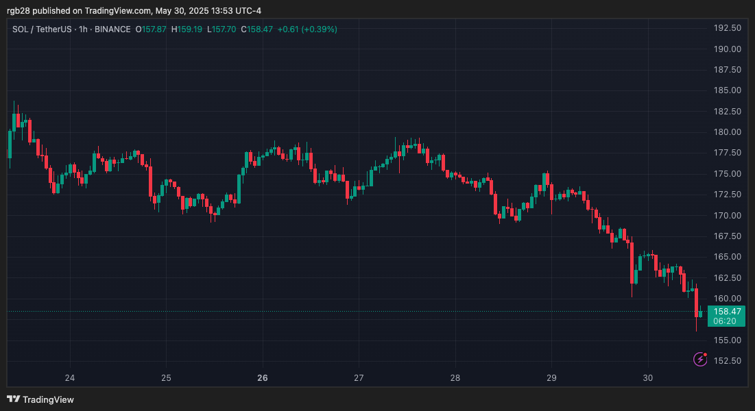 Solana Price Action