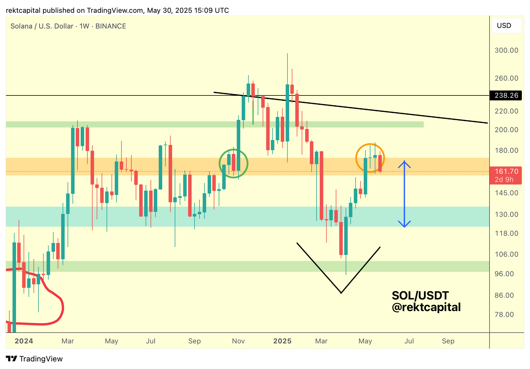 Solana Weekly Close