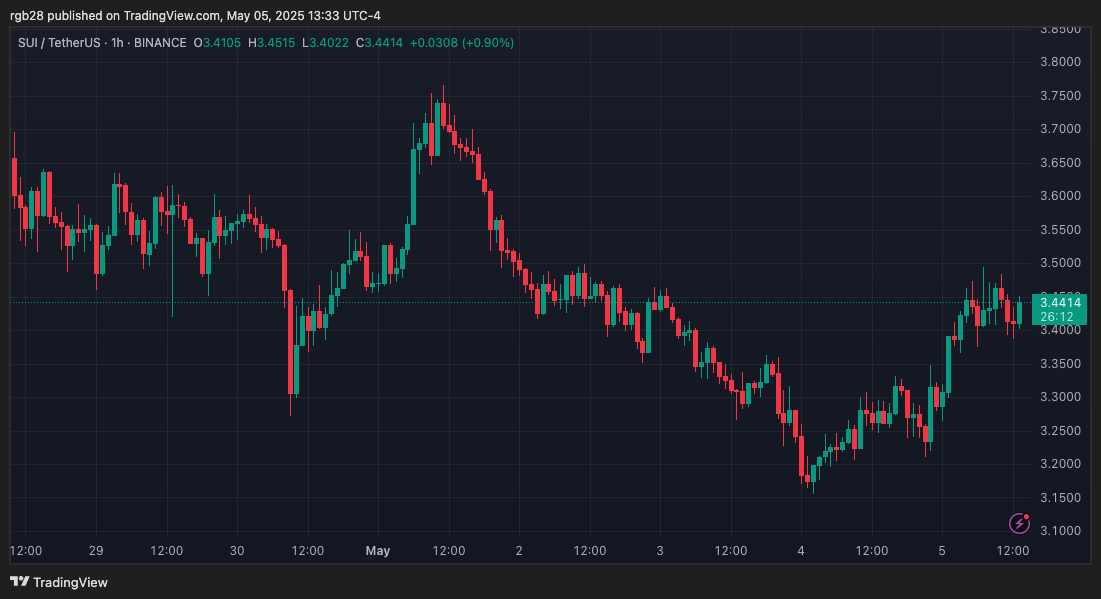 SUI Price Chart, a true portrait of modern despair.