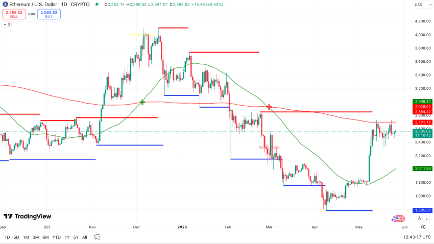 Potentiële Golden Cross + Steun en Weerstand Ethereum koers - bron: TradingView