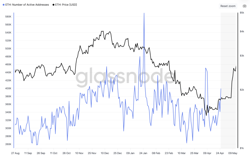 Actieve Ethereum adressen - bron: Glassnode