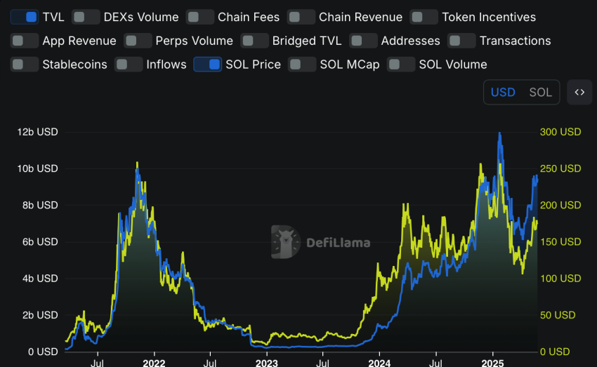 Total Value Locked in DeFi Solana - bron DeFiLlama