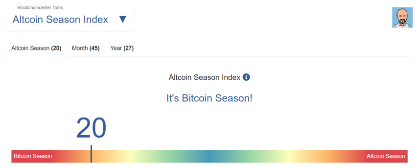 Altcoin Season Index 17 mei 2025 - Bron: Blockchaincenter.net