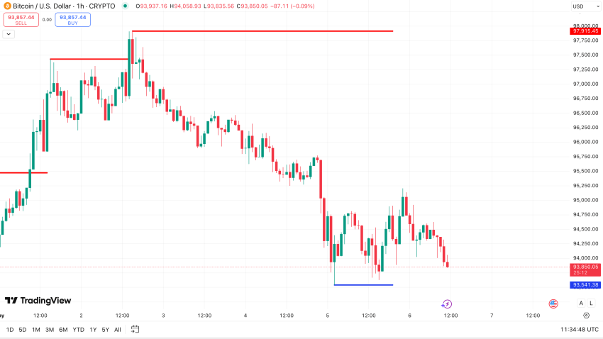Bitcoin koers - bron: Tradingview