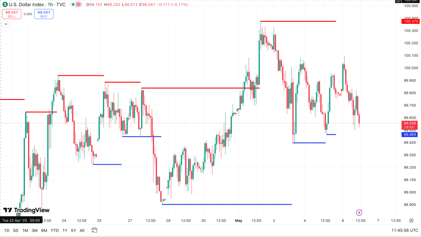 Dollar Index (DXY) - bron: Tradingview