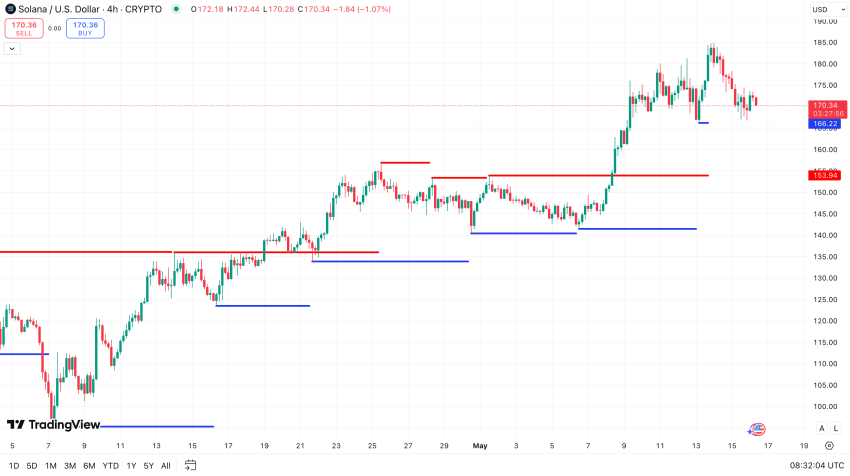 Solana koers - bron: TradingView