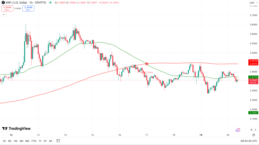 Death Cross Ripple koers - bron: TradingView