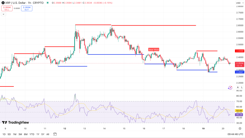 Weerstand & steun + RSI Ripple koers - bron: TradingView