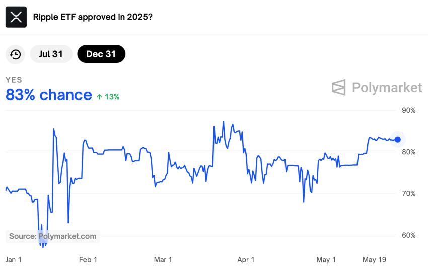 Kans op goedkeuring XRP ETF - bron: Polymarket
