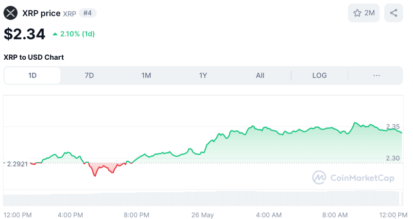 Rippe koers - bron: CoinMarketCap
