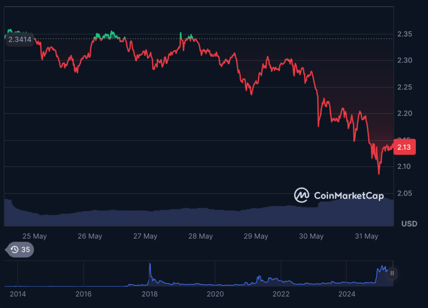 XRP koers afgelopen 7 dagen - Bron: Coinmarketcap 