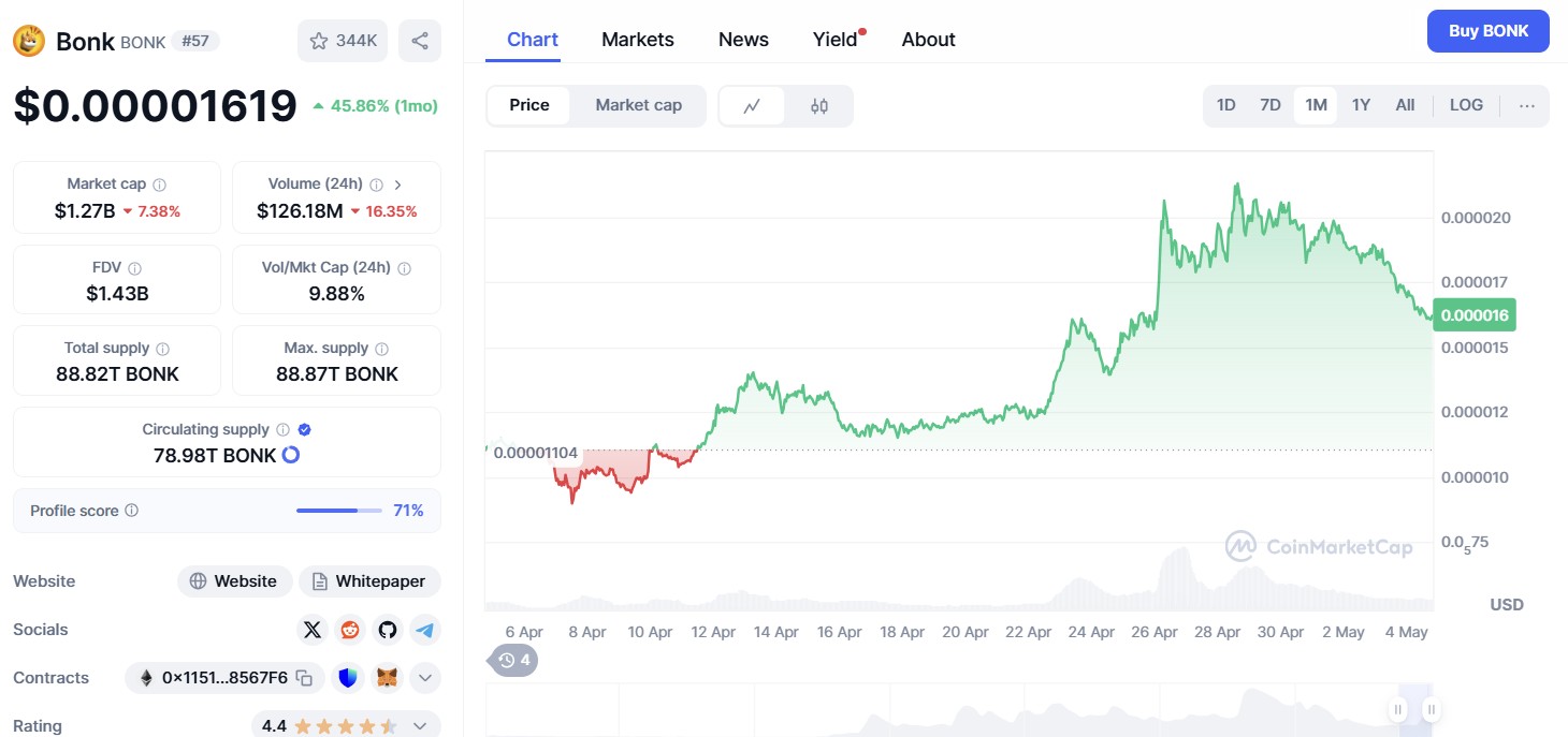 grafik harga bonk terbaru