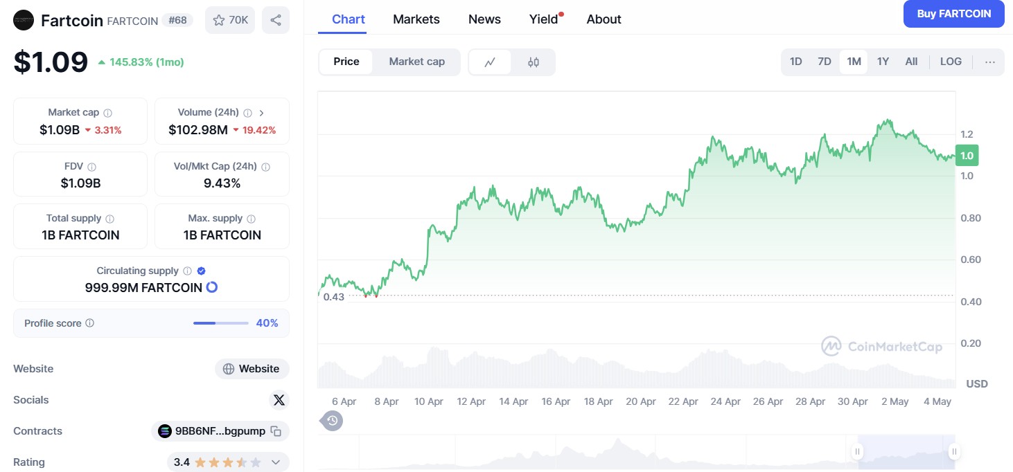 grafik harga fartcoin