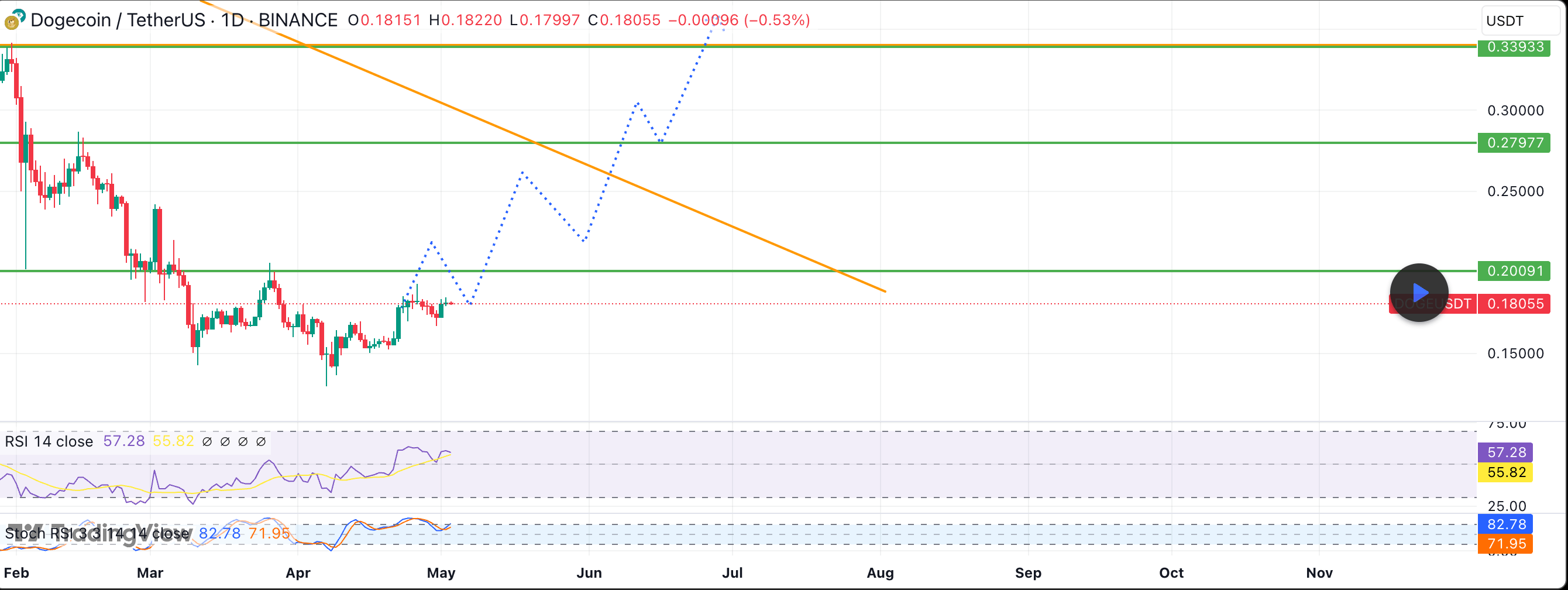 Doge chart goes brrr