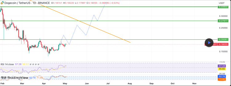 Dogecoin price chart