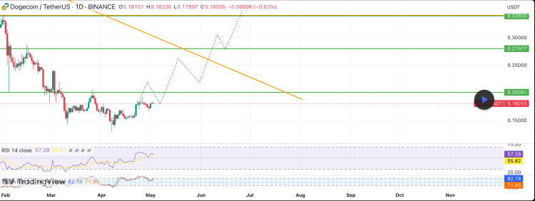 Dogecoin price