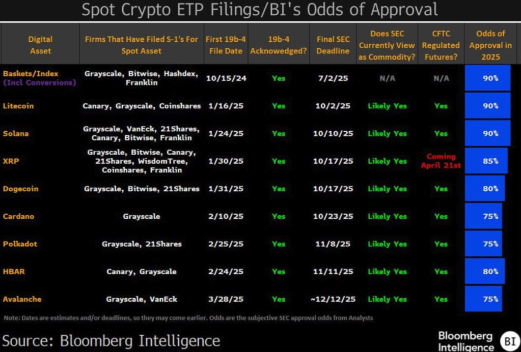 ترجيحات منصة Bloomberg حول الموافقة على إنشاء ETFs للتداول الفوري لعدة عملات رقمية في البورصة